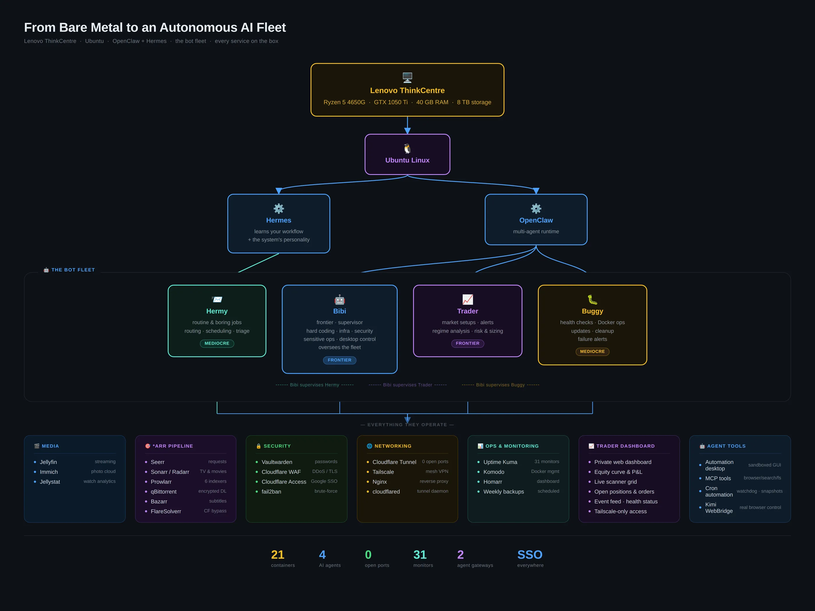 Architecture diagram of the homelab — from bare metal to the autonomous AI fleet