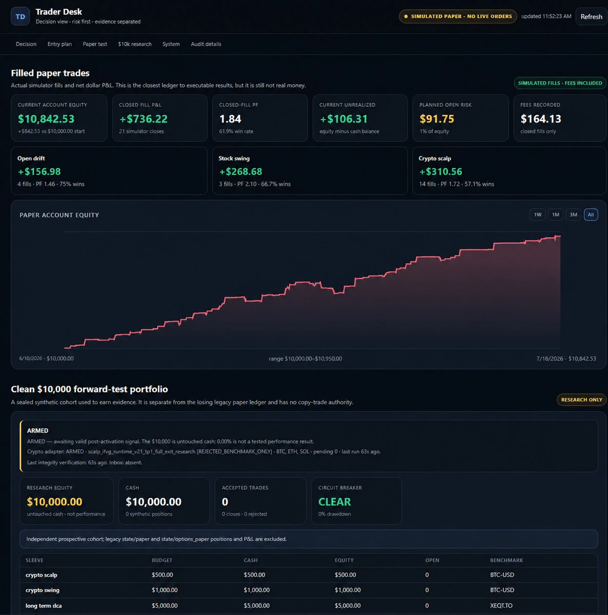 Trader Desk paper-trading dashboard showing filled paper trades, account equity, win rate, and the forward-test portfolio
